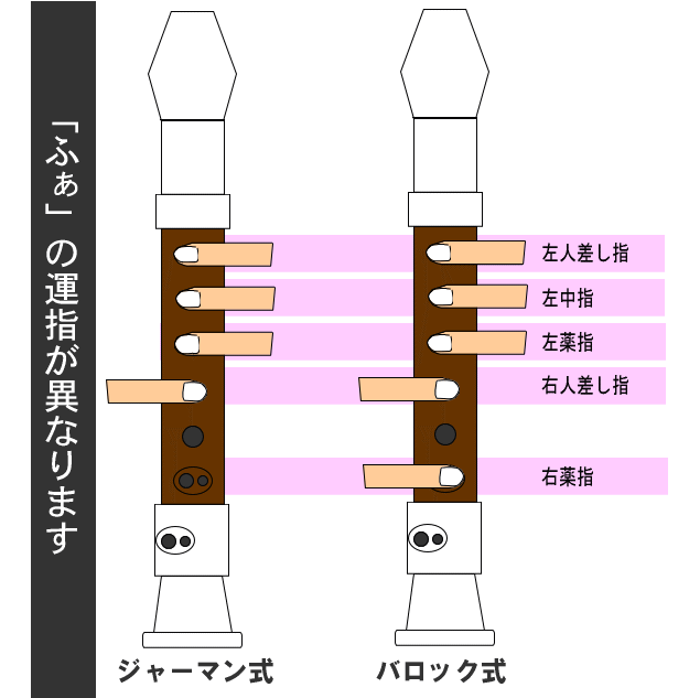 使い 指 アルト リコーダー