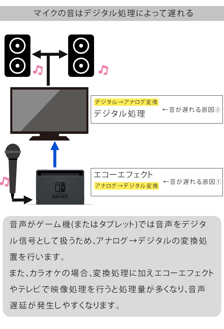 スイッチ カラオケ 音が遅れる