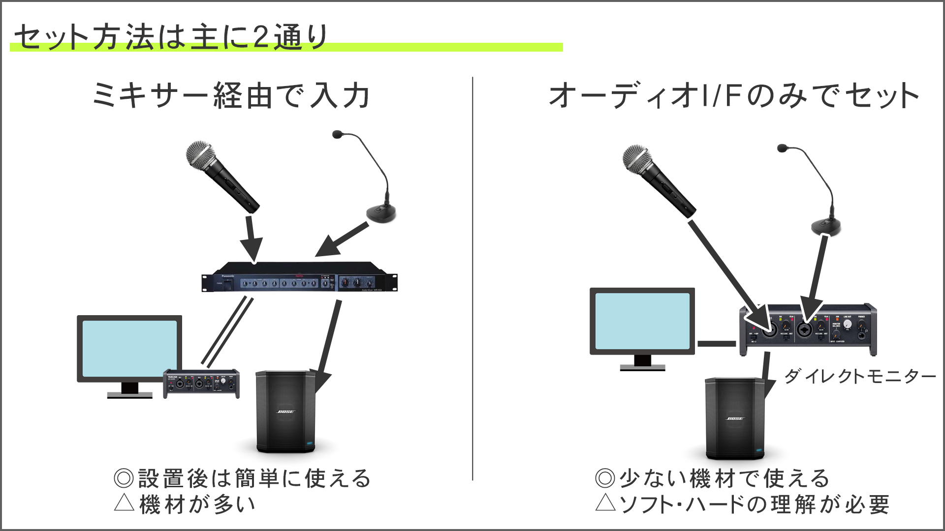 オーディオミキサー、オーディオインターフェース